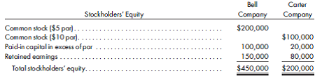 Acquisition of a company with a subsidiary. On January 1, 2011, Bell Company acquires an 80% interest in Carter Company for $140,000. The purchase price results in a $30,000 (including NCI adjustment) increase in the patent which has a 10-year life. The investment is recorded under the simple equity method. On January 1, 2013, Ace Company purchases a 60% interest in Bell Company for $420,000. Ace Company believes that the patent value remaining on the investment by Bell in Carter is stated correctly. Comparative equities of Bell Company and Carter Company immediately prior to the purchase reveal the following: An analysis of the separate accounts of Bell and Carter on January 1, 2013, reveals that Carter's inventory is undervalued by $20,000 and that Bell's equipment with a 5-year future life is undervalued by $30,000. All other book values approximate fair values for Bell and Carter. Prepare the determination and distribution of excess schedule for Ace's purchase of Bell ompany on January 1, 2013.