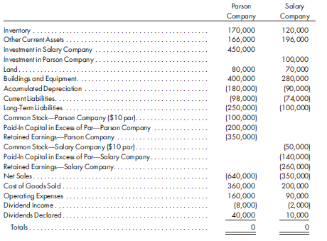 Worksheet, subsidiary owns parent shares, merchandise. On January 1, 2011, Parson Company purchases 80% of the common stock of Salary Company for $450,000. On this date, Salary has common stock, other paid-in capital in excess of par, and retained earnings of $50,000, $140,000, and $220,000, respectively. Any excess of cost over book value is due to goodwill. In both 2011 and 2012, Parson has accounted for the investment in Salary using the cost method.  On January 1, 2012, Salary purchases 1,000 shares (10%) of the common stock of Parson Company from outside investors for $100,000 cash. It is expected that the shares may be resold later. Salary uses the cost method in accounting for the investment.  During the last quarter of 2012, Parson sells merchandise to Salary for $48,000, one-fourth of which is still held by Salary on December 31, 2012. Parson's usual gross profit on intercompany sales is 40%.  The trial balances for Parson and Salary on December 31, 2012, are as follows:    Complete the worksheet for consolidated financial statements for the year ended December 31, 2012. Shares of Parson owned by Salary are to be treated as treasury stock. Round all computations to the nearest dollar. Include a determination and distribution of excess schedule and income distribution schedule.