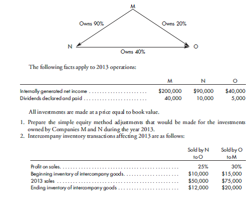 Direct and indirect holdings. The following diagram depicts the investment affiliations among Companies M, N, and O:    Using the facts given, determine the consolidated income of the consolidated company, the noncontrolling interest, and the controlling interest net income. Income distribution schedules may be used for support.