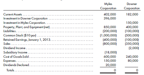 Treasury stock method. Myles Corporation and its subsidiary, Downer Corporation, have the following trial balances as of December 31, 2013:    Myles Corporation acquires its 60% interest in Downer Corporation for $348,000 on January 1, 2011. At that time, Downer's retained earnings balance is $50,000. Any excess of cost over book value is attributed to equipment and given a 20-year life. Downer Corporation purchases a 10% interest in Myles Corporation on January 1, 2013, for $150,000. No intercompany transactions occur during 2013. 1. Prepare determination and distribution of excess schedules for the investment in Downer.  2. Prepare the 2013 consolidated income statement, including the consolidated net income distribution, using the treasury stock method for mutual holdings. Prepare the supporting income distribution schedules.