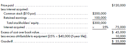 Tucker Corporation purchases a 25% interest in Lincoln Company for $120,000 on January 1, 2017. The following determination and distribution of excess schedule is prepared:    Lincoln Company earns income of $25,000 in 2017 and $30,000 in 2018. Lincoln Company declares a 25-cent per-share cash dividend on December 22, 2018, payable January 12, 2019, to stockholders of record on December 30, 2018.  During 2018, Lincoln sells merchandise costing $10,000 to Tucker for $15,000. Twenty percent of the merchandise is still in Tucker's ending inventory on December 31, 2018. The fair value of the investment is $135,000 on December 31, 2017, and $145,000 on December 31, 2018.  1. Assuming the use of the equity method, prepare the adjustment on Tucker's books on December 31, 2017, and December 31, 2018, to account for its investment in Lincoln Company. Assume Tucker Corporation makes no adjustment except at the end of each calendar year. Ignore income tax considerations. 2. Assuming the use of the fair value option, prepare the adjustment on Tucker's books on December 31, 2017, and December 31, 2018, to account for its investment in Lincoln Company. Assume Tucker Corporation makes no adjustment except at the end of each calendar year. Ignore income tax considerations.