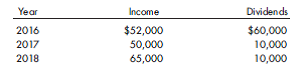 Equity income, inventory, fixed asset sale. Schinzer Company purchases an influential 25% interest in Fowler Company on January 1, 2016, for $300,000. At that time, Fowler's stockholders' equity is $1,000,000. Fowler Company assets have fair value similar to book value except for a building that is undervalued by $40,000. The building has an estimated remaining life of 10 years. Any remaining excess is attributed to goodwill. The following additional information is available: a. On July 1, 2016, Schinzer sells a machine to Fowler for $25,000. The cost of the machine to Schinzer is $16,000. The machine is being depreciated on a straight-line basis over five years. b. Schinzer provides management services to Fowler at a billing rate of $15,000 per year. This arrangement starts in 2016. c. Fowler has sold merchandise to Shinzer since 2017. Sales are $15,000 in 2017 and $20,000 in 2018. The merchandise is sold to provide a gross profit rate of 25%. Schinzer has $2,000 of these goods in its December 31, 2017, inventory and $3,000 of such goods in its December 31, 2018, inventory. d. The income earned and dividends paid by Fowler are as follows: Prepare all entries required by Schinzer's investment in Fowler Company for 2016 through 2018 using the equity method. Supporting schedules should be in good form. Ignore taxes.