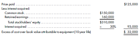 Equity income with intercompany profits. Spancrete Corporation acquires a 30% interest in the outstanding stock of Werl Corporation on January 1, 2015. At that time, the following determination and distribution of excess schedule is prepared: During 2015, Spancrete purchases $200,000 of goods fromWerl. $20,000 of these purchases are in the December 31, 2015, ending inventory. During 2016, Spancrete purchases $250,000 of goods from Werl. $30,000 of these purchases are in the December 31, 2016, ending inventory. Werl's gross profit rate is 30%. Also, Spancrete purchases a machine from Werl for $15,000 on January 1, 2016. The machine has a book value of $10,000 and a 5-year remaining life. Werl reports net income of $90,000 and pays $20,000 on dividends during 2016. Prepare an income distribution schedule for Werl, and record the entries to adjust the investment inWerl for 2016 using the equity method.
