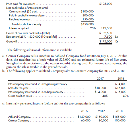 Equity income, taxation, inventory, fixed asset sale. On January 1, 2016, Ashland Company purchases a 25% interest in Cramer Company for $195,000. Ashland Company prepares the following determination and distribution of excess schedule:    d. Cramer pays dividends of $5,000, $10,000, and $10,000 in 2016, 2017, and 2018, respectively. e. The corporate income tax rate of 30% applies to both companies. Assume an 80% dividend exclusion. Prepare all equity method adjustments for Ashland Company's investment in Cramer Company on December 31, 2016, 2017, and 2018. Consider income tax implications. Supporting calculations and schedules should be in good form.