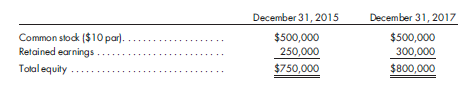 Equity method, change in interest. Hanson Corporation purchases a 10% interest in Novic Company on January 1, 2016, and an additional 15% interest on January 1, 2018. These investments cost Hanson Corporation $80,000 and $110,000, respectively.  The following stockholders' equities of Novic Company are available:    Any excess of cost over book value on the original investment is attributed to goodwill. Any excess on the second purchase is attributable to equipment with a 4-year life. Novic Company has income of $30,000, $30,000, and $40,000 for 2016, 2017, and 2018, respectively. Novic pays dividends of $0.20 per share in 2017 and 2018. Ignore income tax considerations, and assume equity method adjusting entries are made at the end of the calendar year only. 1. Prepare the cost-to-equity conversion entry on January 1, 2018, when Hanson's investment in Novic Company first exceeds 20%. Any supporting schedules should be in good form. 2. Prepare the December 31, 2018, equity adjustment on Hanson's books. Provide supporting calculations in good form.