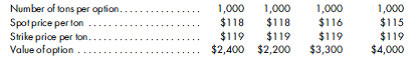 Entries to record a commitment and the impact on earnings. On March 17, Kennedy Baking, Inc., committed to buy 1,000 tons of commodity A for delivery inMay at a cost of $118 per ton. Concerned that the price of commodity A might decrease, on March 29 the company purchased a May put option for 1,000 tons of commodity A at a strike price of $119 per ton. The change in the time value of the option is excluded from the assessment of hedge effectiveness, and the option was settled on May 18. After processing all 1,000 tons of commodity A at a cost of $25 per ton, one-half of the resulting inventory was sold for $180 per ton on June 16. Relevant values are as follows:    1. Prepare all applicable entries for the months of March through June regarding the inventory and the hedging instrument assuming qualification as a fair value hedge. Record the changes in the intrinsic value and time value of the option with separate entries. 2. For the entire 1,000 tons of processed commodity A, prepare a schedule regarding the cost of the processed commodity available for sale in terms of the desired cost, the cost without the hedge, and the cost with the hedge.