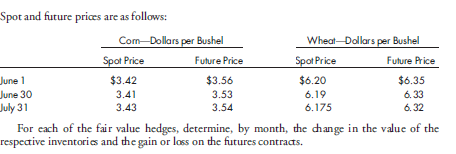 Fair value hedges using futures. A large corporate farming operation is holding an inventory of corn and wheat and is concerned that excess harvests this season will lower the value of the commodities. In order to hedge against adverse market changes, the corporation acquired the following contracts on June 1: • 30 contracts to sell 5,000 bushels of corn in December at a future price of $3.56 per bushel. • 30 contracts to sell 5,000 bushels of wheat in December at a future price of $6.35 per bushel.  