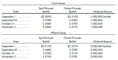 Cash flow hedge of a forecasted purchase of wheat. Custom Brand Bakeries, Inc. (CBBI), located in Erie, Pennsylvania, bakes a variety of products for various parties on a contract basis. For example, a food company may contract with CBBI to make energy bars that are then sold under the food company's private label. Contracts are typically signed several months in advance of actual production and set forth a fixed sales price. Because sales prices are fixed by contact, CBBI is concerned that materials costs do not increase and further reduce profits. However, CBBI does not want to guard against increasing costs by purchasing materials in advance of their scheduled production. Corn and wheat flour are two major ingredients used in the production process where increasing costs are of concern. CBBI wants to hedge against these costs increasing but cannot buy flour futures. However, buying corn and wheat futures can provide an effective hedge against changing flour prices. Changes in the price of corn flour and wheat flour often correlate highly with changes in the price of corn and wheat. On September 1, 2015, the company purchased, on the Chicago Board of Trade, futures for delivery of the commodities in November. The CBTrequired a deposit of $70,000 toward a margin account.    CBBI properly documents the hedging relationship, and all criteria for special accounting as a hedge are satisfied. The hedging instruments are determined to be highly effective as a hedge against changing flour prices. The changes in the time value of the futures contracts are to be excluded from the assessment of hedge effectiveness. In early November, CBBI actually purchased both corn flour and wheat flour used in products sold to contracting parties on November 21. The futures contracts are settled net on November 5. 1. Prepare all monthly entries to record hedging activity. 2. Identify and discuss several factors that might cause the futures contracts to not be perfectly effective as a hedge against changes in the price of flour used by CBBI.
