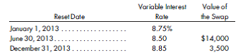 Fair value hedge-an interest rate swap's effect on interest and the carrying value of a note. On July 1, 2012, Hargrove Corporation issued a 2-year note with a face value of $4,000,000 and a fixed interest rate of 9%, payable on a semiannual basis. On January 15, 2013, the company entered into an interest rate swap with a financial institution in anticipation of lower variable rates. At the initial date of the swap, the company paid a premium of $9,200. The swap had a notional amount of $4,000,000 and called for the payment of a variable rate of interest in exchange for a 9% fixed rate. The variable rates are reset semiannually beginning with January 1, 2013, in order to determine the next interest payment. Differences between rates on the swap will be settled on a semiannual basis. Variable interest rates and the value of the swap on selected dates are as follows:    For each of the above dates, determine: 1. The net interest expense. 2. The carrying value of the note payable. 3. The net unrealized gain or loss on the swap.