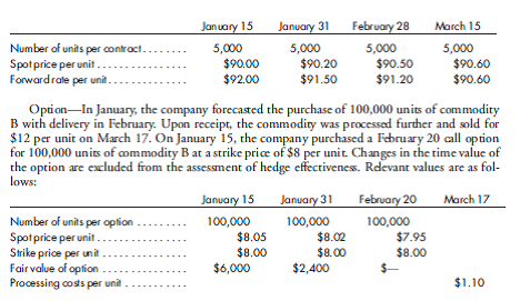 Impact on earnings of various hedged relationships. The chief financial officer (CFO) of Baxter International has employed the use of hedges in a variety of contexts over the first quarter of the current calendar year as follows: Futures Contract-The company hedged against a possible decline in the value of inventory represented by commodity A. At the beginning of February, an April futures contract to sell 10,000 units of commodity A for $3.50 per unit was acquired. It is assumed that the terms of the futures contract and the hedged assets match with respect to delivery location, quantity, and quality. The fair value of the futures contract will be measured by changes in the futures prices over time, and the time value component of the futures contract will be excluded from the assessment of hedge effectiveness. Relevant values are as follows:    Forward Contract-On January 15, the company committed to sell 5,000 units of inventory for $90 per unit on March 15. Concerned that selling prices might increase over time, the company entered into a March 15 forward contract to buy 5,000 units of identical inventory at a forward rate of $92 per unit. Changes in the value of the commitment are measured based on the changes in the forward rates over time discounted at 6%. On March 15, the inventory, with a cost of $360,000, was sold, and the forward contract was settled. Relevant values are as shown on page 545.    For each of the above hedged events and the related hedging instruments, prepare a schedule to reflect the effect on earnings for each of the months of January through March of the current year. Clearly identify each component account impacting earnings.