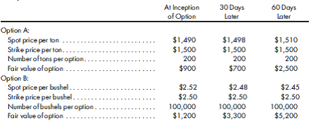 Evaluating the impact of hedging a forecasted transaction with an option. Casper Enterprises is forecasting two significant transactions and is concerned that adverse price movements could negatively impact these transactions. In order to hedge against adverse movements, Casper has acquired two options as described below. The first forecasted transaction involves the purchase of a commodity with the concern being that commodity prices could increase prior to the transaction actually taking place. As a defensive move, Casper acquired Option A. The option is a call option involving 200 tons of a commodity with a strike price of $1,500 per ton with delivery of the commodity in 90 days.  The other forecasted transaction involves the sale of 100,000 bushels of a harvested commodity with the concern that the price of the commodity may decrease prior to the transaction actually taking place. As a defensive move, Casper acquired Option B. The option is a put option involving 100,000 bushels of the commodity with a strike price of $2.50 per bushel and delivery in 90 days. Effectiveness of the hedge is measured by comparing the changes in the intrinsic value of the option with changes in the forecasted cash flows based on spot rates. Information concerning the options is as follows:    For each option, determine the following balances at both 30 days and 60 days after inception of the option: Investment in Option, Other Comprehensive Income, and Gain or Loss on Option (the change in time value).