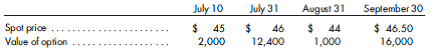 Prepare entries to account for a cash flow hedge involving an option. Industrial Plating Corporation coats manufactured parts with a variety of coatings such as Teflon, gold, and silver. The company intends to purchase 100,000 troy ounces of silver in September. The purchase is highly probable, and the company has become concerned that the prices of silver may increase, and, therefore, the forecasted purchase will become even more expensive. In order to reduce the exposure to rising silver prices, on July 10 the company purchased 20 September call (buy) options on silver. Each option is for 5,000 troy ounces and has a strike price of $5.00 per troy ounce. The company excludes from hedge effectiveness changes in the time value of the option. Spot prices and option value per troy ounce of silver are as follows: