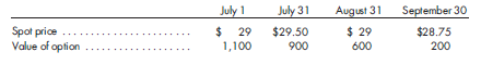 Prepare a schedule to determine the earnings effect of various hedging relationships. During the third quarter of the current year, Beamer Manufacturing Company invested in derivative instruments for a variety of reasons. The various investments and hedging relationships are as follows: a. Call Option A-This option was purchased on July 10 and provided for the purchase of 10,000 units of commodity A in October at a strike price of $45 per unit. The company designated the option as a hedge of a commitment to sell 10,000 units of commodity A in October at a fixed price of $45 per unit. Information regarding the option and commodity A is as follows: b. Call Option B-This option provide d for the purchase of 10,000 units of commodity B in October at a strike price of $30 per unit. The company designated the option as a hedge of a forecasted purchase of commodity B in October. Information regarding the option and commodity B is as follows: c. Put Option C-This option provided for the sale of 10,000 units of commodity C in September at a strike price of $30 per unit. The company designated the option as a hedge of a forecasted sale of 10,000 units of commodity C on September 10. Information regarding the option and commodity C is as follows: the spot price. The manufacturing cost of the units sold was $20 per unit. d. Futures Contract D-The contract calls for the sale of 10,000 units of commodity D in October at a future price of $10 per unit. The company designated the contract as a hedge on a forecasted sale of commodity D in October. Information regarding the contract and commodity D is as follows: e. Interest Rate Swap-The company has a 12-month note receivable with a face value of $10,000,000 that matures on June 30 of next year. The note calls for interest to be paid at the end of each month based on the LIBOR variable interest rate at the beginning of each month. On July 31, the company entered into an agreement to receive a 7% fixed rate of interest beginning in August in exchange for payment of a variable rate based on LIBOR. The reset date is at the beginning of each month, and net settlement occurs at the end of each month. LIBOR rates and swap values are as follows: In all of the above cases, the change in the time value of the derivative instrument is excluded from the assessment of hedge effectiveness. Furthermore, the company assesses hedge effectiveness on a continuing basis. Such an assessment at the end of June concluded that call option B was not effective. Prepare a schedule to reflect the effect on current earnings of the above hedging relationships. The schedule should show relevant amounts for each month from July through September.