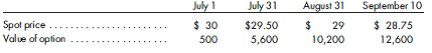 Prepare a schedule to determine the earnings effect of various hedging relationships. During the third quarter of the current year, Beamer Manufacturing Company invested in derivative instruments for a variety of reasons. The various investments and hedging relationships are as follows: a. Call Option A-This option was purchased on July 10 and provided for the purchase of 10,000 units of commodity A in October at a strike price of $45 per unit. The company designated the option as a hedge of a commitment to sell 10,000 units of commodity A in October at a fixed price of $45 per unit. Information regarding the option and commodity A is as follows: b. Call Option B-This option provide d for the purchase of 10,000 units of commodity B in October at a strike price of $30 per unit. The company designated the option as a hedge of a forecasted purchase of commodity B in October. Information regarding the option and commodity B is as follows: c. Put Option C-This option provided for the sale of 10,000 units of commodity C in September at a strike price of $30 per unit. The company designated the option as a hedge of a forecasted sale of 10,000 units of commodity C on September 10. Information regarding the option and commodity C is as follows: the spot price. The manufacturing cost of the units sold was $20 per unit. d. Futures Contract D-The contract calls for the sale of 10,000 units of commodity D in October at a future price of $10 per unit. The company designated the contract as a hedge on a forecasted sale of commodity D in October. Information regarding the contract and commodity D is as follows: e. Interest Rate Swap-The company has a 12-month note receivable with a face value of $10,000,000 that matures on June 30 of next year. The note calls for interest to be paid at the end of each month based on the LIBOR variable interest rate at the beginning of each month. On July 31, the company entered into an agreement to receive a 7% fixed rate of interest beginning in August in exchange for payment of a variable rate based on LIBOR. The reset date is at the beginning of each month, and net settlement occurs at the end of each month. LIBOR rates and swap values are as follows: In all of the above cases, the change in the time value of the derivative instrument is excluded from the assessment of hedge effectiveness. Furthermore, the company assesses hedge effectiveness on a continuing basis. Such an assessment at the end of June concluded that call option B was not effective. Prepare a schedule to reflect the effect on current earnings of the above hedging relationships. The schedule should show relevant amounts for each month from July through September.