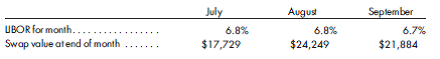 Prepare a schedule to determine the earnings effect of various hedging relationships. During the third quarter of the current year, Beamer Manufacturing Company invested in derivative instruments for a variety of reasons. The various investments and hedging relationships are as follows: a. Call Option A-This option was purchased on July 10 and provided for the purchase of 10,000 units of commodity A in October at a strike price of $45 per unit. The company designated the option as a hedge of a commitment to sell 10,000 units of commodity A in October at a fixed price of $45 per unit. Information regarding the option and commodity A is as follows: b. Call Option B-This option provide d for the purchase of 10,000 units of commodity B in October at a strike price of $30 per unit. The company designated the option as a hedge of a forecasted purchase of commodity B in October. Information regarding the option and commodity B is as follows: c. Put Option C-This option provided for the sale of 10,000 units of commodity C in September at a strike price of $30 per unit. The company designated the option as a hedge of a forecasted sale of 10,000 units of commodity C on September 10. Information regarding the option and commodity C is as follows: the spot price. The manufacturing cost of the units sold was $20 per unit. d. Futures Contract D-The contract calls for the sale of 10,000 units of commodity D in October at a future price of $10 per unit. The company designated the contract as a hedge on a forecasted sale of commodity D in October. Information regarding the contract and commodity D is as follows: e. Interest Rate Swap-The company has a 12-month note receivable with a face value of $10,000,000 that matures on June 30 of next year. The note calls for interest to be paid at the end of each month based on the LIBOR variable interest rate at the beginning of each month. On July 31, the company entered into an agreement to receive a 7% fixed rate of interest beginning in August in exchange for payment of a variable rate based on LIBOR. The reset date is at the beginning of each month, and net settlement occurs at the end of each month. LIBOR rates and swap values are as follows: In all of the above cases, the change in the time value of the derivative instrument is excluded from the assessment of hedge effectiveness. Furthermore, the company assesses hedge effectiveness on a continuing basis. Such an assessment at the end of June concluded that call option B was not effective. Prepare a schedule to reflect the effect on current earnings of the above hedging relationships. The schedule should show relevant amounts for each month from July through September.