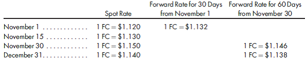 FC transactions, commitments, forecasted transactions- earnings impact. Jarvis Corporation transacts business with a number of foreign vendors and customers. These transactions are denominated in FC, and the company uses a number of hedging strategies to reduce the exposure to exchange rate risk. Several such transactions are as follows: Transaction A: On November 30, the company purchased inventory from a vendor in the amount of 100,000 FC with payment due in 60 days. Also on November 30, the company purchased a forward contract to buy FC in 60 days. Transaction B: On November 1, the company committed to provide services to a foreign customer in the amount of 100,000 FC. The services will be provided in 30 days. On November 1, the company also purchased a forward contract to sell 100,000 FC in 30 days. Changes in the value of the commitment are based on changes in forward rates. Transaction C: On November 1, the company forecasted a purchase of equipment in 30 days. The forecasted cost is 100,000 FC, and the equipment is to be depreciated over five years using the straight-line method of depreciation. On November 1, the company acquired a forward contract to buy 100,000 FC in 30 days. Transaction D: On November 30, the company purchased an option to sell 100,000 FC in 60 days to hedge a forecasted sale to a customer in 60 days. The option sold for a premium of $1,200 and had a strike price of $1.155. The value of the option on December 31 was $2,000. The time value of all hedging instruments is excluded from the assessment of hedge effectiveness. Relevant spot and forward rates are as shown on page 594.    Assuming that the company's year-end is December 31, for each of the above transactions determine the current-year effect on earnings. All necessary discounting should be determined by using a 6% discount rate. For transactions C and D, the time value of the hedging instrument is excluded from hedge effectiveness and is to be separately accounted for.