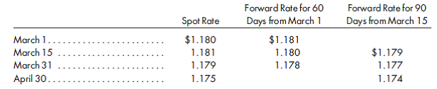 Income statement effects of transactions, commitments, and hedging. Clayton Industries sells medical equipment worldwide. On March 1 of the current year, the company sold equipment, with a cost of $160,000, to a foreign customer for 200,000 euros payable in 60 days. At the same time, the company purchased a forward contract to sell 200,000 euros in 60 days. In another transaction, the company committed, on March 15, to deliver equipment in May to a foreign customer in exchange for 300,000 euros payable in June. This equipment is anticipated to have a completed cost of $210,000. On March 15, the company hedged the commitment by acquiring a forward contract to sell 300,000 euros in 90 days. Changes in the value of the commitment are based on changes in forward rates, and all discounting is based on a 6% discount rate. Various spot and forward rates for the euro are as follows:    For individual months ofMarch and April, calculate the income statement effect of: 1. The foreign currency transaction. 2. The hedge on the foreign currency transaction. 3. The foreign currency commitment. 4. The hedge on the foreign currency commitment.