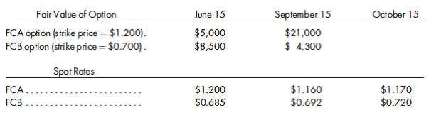 Hedging a commitment with an option. Wellington Manufacturing manufactures industrial ovens used primarily in the process of coating or painting metals. The ovens are sold throughout the world, and units are manufactured to customers' specifications. On June 15, the company committed to sell two ovens to a major transnational customer. One of the ovens has a selling price of $549,600 and is to be paid for with foreign currency A (FCA). The other unit has a selling price of $297,975 and is to be paid for with foreign currency B (FCB). Both units were shipped, FOB shipping point, on September 15, and payment is due within 30 days of shipment. In order to hedge against exchange rate risks, Wellington acquired two put options on June 15 with notional amounts equal to the respective foreign currency selling prices. The options expire on October 15, and customer remittances are also received on October 15. Relevant information concerning the options and exchange rates is as shown:    1. Assuming that the time value of the options is excluded from the determination of hedge effectiveness, determine the gain or loss to be recognized on each of the commitments. The firm commitment is measured based on changes in the spot rate over time, and all discounting is based on a 6% discount rate.  2. Assuming that the costs of the FCA unit and the FCB unit are $440,000 and $235,000, respectively, calculate the gross profit margin on each of the units that would have been experienced with and without the hedge. 3. Calculate the exchange gain or loss on the receivables resulting from the two sales transactions.