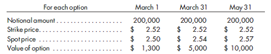 Cash flow hedges of a commitment, a forecasted transaction and a recognized liability. On March 1, a company committed to acquire 10,000 units of inventory to be delivered on May 31. The purchase price is to be paid in foreign currency (FC) in the amount of 200,000 FC. Changes in the value of the commitment are measured as the difference between spot rates over time with appropriate discounting. Assume that the commitment's negative values are $7,960 and $14,000 as of March 31 and May 31, respectively. Also assume that the inventory will be processed further during the month of June at a cost of $12.50 per unit and will be sold on July 10 to a customer for $90 per unit. On March 1, the company also forecasted the purchase of a piece of equipment to be delivered on May 31 with a cost of 200,000 FC. The equipment was placed into service at the beginning of July and has a useful life of 12 years and a salvage value of $74,000. OnMarch 1, the company borrowed 200,000 FC from a foreign bank at an interest rate of 6.0% with interest and principal to be repaid on May 31. Assume that on March 1 the company acquired three identical options to buy FC on May 31 with each option to be designated as a hedge for each of the three situations described above. Information relating to each option is as follows:    For each of the three hedged situations, prepare a schedule to show the impact on earnings for each of the first three calendar quarters of the year noting that all hedges are to be considered cash flow hedges.