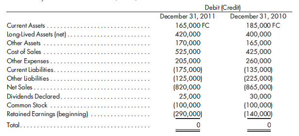Measurement of the translation adjustment and hedging an investment. Brico Enterprises, a U.S. corporation, acquired an 80% interest in Bandar Distributors in June 2008 when 1 FC equaled $1.62. Bandar is a foreign corporation whose functional currency is the FC. The condensed preclosing comparative trial balance for Bandar for the current year ended December 31, 2011, is as follows:    Dividends are declared on March 1 of each year and are paid on March 31 of that year. The translated balance in retained earnings at the beginning of 2010 was $227,300. 1. Determine the balance in the cumulative translation adjustment account as of December 31, 2011. 2. Determine how much of the cumulative translation adjustment balance as of December 31, 2011, is traceable to the years prior to 2011. 3. Given your answer to part (2), verify your answer by using an alternative approach to calculating the amount of the cumulative translation adjustment that is traceable to years prior to 2011.  4. Assume that Brico borrowed 100,000 FC on March 1, 2011, as a hedge against its investment in the subsidiary. Determine how much of the parent's interest in the current-year translation adjustment could have been offset by this hedge assuming that the loan remains unpaid as of year-end 2011. Relevant exchange rates are as follows:  