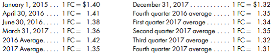 Remeasure equity accounts and determine noncontrolling interest values. WTC Manufacturing, Inc., has an 80% interest in a foreign subsidiary, MofocoManufacturing. Relevant details regardingWTC's investment inMofoco are as follows:    Mofoco employs the FIFO inventory method, and inventory available for sale during 2017 consisted of a beginning balance of 300,000 FC, acquired in the fourth quarter of 2016, and purchases during quarters 1 through 4 of 2017 of 400,000 FC, 620,000 FC, 700,000 FC, and 380,000 FC, respectively. Depreciation expense is based on a 10-year useful life, no residual or salvage values, and the straight-line method. The 2017 depreciation expense is traceable to depreciable assets acquired as follows:    When the depreciable assets were acquired on March 31, 2017, Mofoco also disposed of depreciable assets with historical costs as follows: 160,000 FC acquired on January 1, 2015, and 60,000 FC acquired on June 30, 2016. The sales proceeds from the disposition of assets were 120,000 FC for the assets acquired on January 1, 2015 and 58,000 FC for the assets acquired on June 30, 2016. The patent amortization is traceable to a patent that was acquired on June 30, 2016, and is being amortized over 12 years by the straight-line method. Relevant exchange rates are as follows:    1. Given the preclosing trial balance for the year ended 2017 as it relates to shareholders' equity ofMofoco, calculate the remeasured U.S. dollar values. 2. Calculate the amount of 2017 consolidated net income that is traceable to the noncontrolling interest.