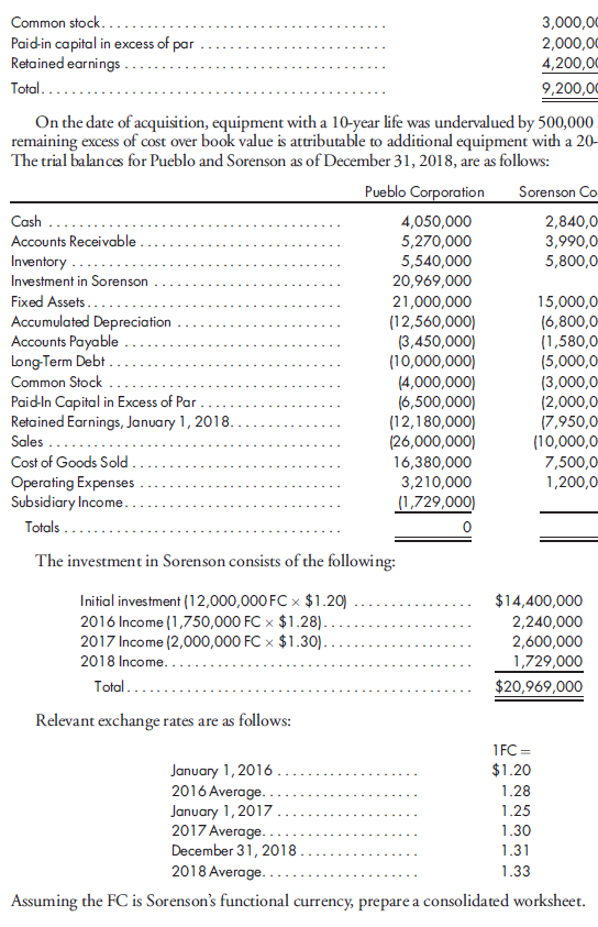Translate a trial balance and prepare a consolidation worksheet with excess of cost over book value traceable to equipment. Due to increasing pressures to expand globally, Pueblo Corporation acquired a 100% interest in Sorenson Company, a foreign company, on January 1, 2016. Pueblo paid 12,000,000 FC, and Sorenson's equity consisted of the following:  