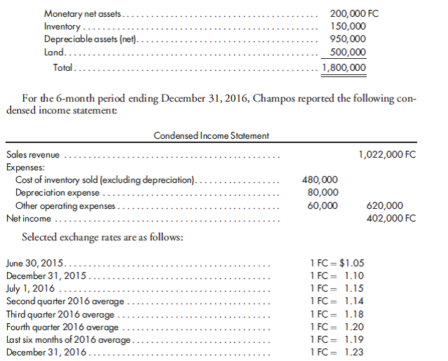 Remeasured financial statements and sophisticated equity method. Champos Corporation is a foreign corporation that was formed on June 30, 2015. On July 1, 2016,Magnum Ventures, a U.S. venture capital firm, paid $700,000 to acquire a 30%interest in the equity of Champos. At the time of the acquisition, Champos had net assets as follows:    Campos employs the FIFO inventory method, and inventory layers during the second half of 2016 consisted of the following: 150,000 FC, 220,000 FC, and 210,000 FC, acquired during the second through fourth quarters of 2016, respectively. All depreciable assets were acquired on June 30, 2015. Of the excess over book value paid by Magnum Ventures, $54,000 is to be allocated to depreciable assets with a remaining useful life of nine years, and the balance is traceable to goodwill.  Determine the amount thatMagnum Ventures should report for its investment in Champos Corporation as of December 31, 2016, under the sophisticated equity method.