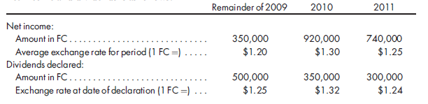 Translation and elimination entries. On October 1, 2009, Kemper International acquired a 90% interest in the equity of Spruco Manufacturing when the subsidiary's equity was 8,000,000 foreign currency (FC), including retained earnings with a balance of 3,000,000 FC. Kemper paid 8,100,000 FC, when 1 FC = $1.18, for its 90% interest. The excess over book value was allocated to a patent in the amount of 360,000 FC with the balance being traceable to goodwill. It was estimated that the patent had a remaining useful life of 10 years and was to be amortized using the straight-line method.  Spruco's functional currency is the FC, and Kemper records its investment in the subsidiary under the simple equity method. Since its acquisition, relevant information regarding Spruco's net income and dividends is as follows:    On December 31, 2011, when 1 FC ¼ $1.22, Spruco reported total assets of 13,890,000 FC and liabilities of 5,030,000 FC. Prepare the necessary entries to eliminate Kemper's investment in Spruco account at year-end 2011 and to record the depreciation/amortization on the relevant items of cost in excess of book value.