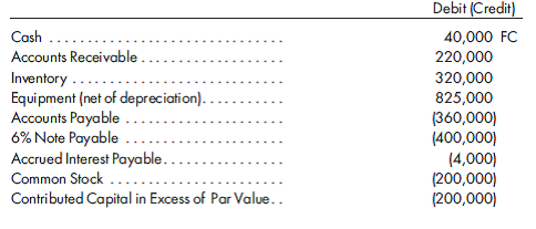 Hedging a net investment in a foreign subsidiary. Crosswell, Inc., has a 100% interest in a foreign subsidiary whose functional currency is the FC. The interest is acquired when 1 FC = $1.45. As of September 30, 2014, the preclosing trial balance as of December 31, 2014, is forecasted to be as follows:      Actual exchange rates between the FC and the dollar are 1 FC ¼ $1.40 as of January 1, 2014, and $1.24 as of September 30, 2014. It is estimated that the year-end 2014 rate will be 1 FC ¼ $1.20 and that the 2014 weighted-average rate will be 1 FC ¼ $1.28.  Crosswell is considering hedging its investment in the foreign subsidiary by borrowing or lending FC as of September 30, 2014. The annual interest rate will be 6% with interest-only payments due at the end of each calendar quarter. At year-end 2013, the cumulative translation adjustment was a $120,000 debit balance. Determine the amount of the FC hedge that would be necessary to offset the 2014 change in the translation adjustment. Assume that the translated value of retained earnings at December 31, 2013, was $200,000.