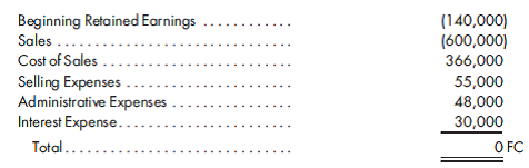 Hedging a net investment in a foreign subsidiary. Crosswell, Inc., has a 100% interest in a foreign subsidiary whose functional currency is the FC. The interest is acquired when 1 FC = $1.45. As of September 30, 2014, the preclosing trial balance as of December 31, 2014, is forecasted to be as follows:      Actual exchange rates between the FC and the dollar are 1 FC ¼ $1.40 as of January 1, 2014, and $1.24 as of September 30, 2014. It is estimated that the year-end 2014 rate will be 1 FC ¼ $1.20 and that the 2014 weighted-average rate will be 1 FC ¼ $1.28.  Crosswell is considering hedging its investment in the foreign subsidiary by borrowing or lending FC as of September 30, 2014. The annual interest rate will be 6% with interest-only payments due at the end of each calendar quarter. At year-end 2013, the cumulative translation adjustment was a $120,000 debit balance. Determine the amount of the FC hedge that would be necessary to offset the 2014 change in the translation adjustment. Assume that the translated value of retained earnings at December 31, 2013, was $200,000.