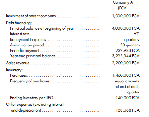 Analyzing the effect of alternative functional currencies. Patterson Distributors, Inc., purchases various electronic components from a variety of manufacturers and then distributes the products to end users. In the past, both domestic and foreign manufacturers of the components shipped the product to Patterson's two U.S. distribution warehouses. In order to reduce costs and serve its customers on a timelier basis, Patterson is considering opening two international distribution centers. The company will form a 100%-owned foreign subsidiary to own the centers. The foreign subsidiary will need to secure financing and build and furnish a distribution warehouse in each location. Projections, in the respective country's foreign currency (FCA), for the first 12 months of operations are as follows      Although Patterson has prepared the projections in the respective foreign currencies, the company has the ability to structure transactions in such a way that either the foreign currency or the U.S. dollar is the functional currency. 1. Construct a year-end trial balance for the foreign subsidiary. Based on the information provided, calculate the translation adjustment and remeasurement gain or loss for the subsidiary assuming that the functional currency is the FCA and the dollar, respectively. 2. Discuss, in retrospect, whether the parent company would want to hedge its investment and, if so, how that might be accomplished. 3. Assume that the parent did hedge its investment in the subsidiary. This was accomplished by borrowing 600,000 FCA at the end of the first quarter. No principal payments were made during the year. How much of the gain or loss on this hedge would have been considered ineffective against the translation adjustment? The remeasurement gain?