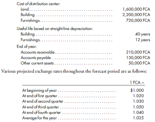 Analyzing the effect of alternative functional currencies. Patterson Distributors, Inc., purchases various electronic components from a variety of manufacturers and then distributes the products to end users. In the past, both domestic and foreign manufacturers of the components shipped the product to Patterson's two U.S. distribution warehouses. In order to reduce costs and serve its customers on a timelier basis, Patterson is considering opening two international distribution centers. The company will form a 100%-owned foreign subsidiary to own the centers. The foreign subsidiary will need to secure financing and build and furnish a distribution warehouse in each location. Projections, in the respective country's foreign currency (FCA), for the first 12 months of operations are as follows      Although Patterson has prepared the projections in the respective foreign currencies, the company has the ability to structure transactions in such a way that either the foreign currency or the U.S. dollar is the functional currency. 1. Construct a year-end trial balance for the foreign subsidiary. Based on the information provided, calculate the translation adjustment and remeasurement gain or loss for the subsidiary assuming that the functional currency is the FCA and the dollar, respectively. 2. Discuss, in retrospect, whether the parent company would want to hedge its investment and, if so, how that might be accomplished. 3. Assume that the parent did hedge its investment in the subsidiary. This was accomplished by borrowing 600,000 FCA at the end of the first quarter. No principal payments were made during the year. How much of the gain or loss on this hedge would have been considered ineffective against the translation adjustment? The remeasurement gain?