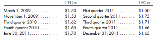 Remeasurement of selected accounts. Baxter Industries, Inc., is a U.S. company that has a wholly owned subsidiary. The subsidiary maintains its book and records in a foreign currency (FC) and the majority of its local expenses such as payroll, utilities, rent, etc., are paid in FC. However, the U.S. dollar is considered to be its functional currency. Selected exchange rates are as follows:    1. Identify several specific factors that would suggest that the U.S. dollar is the functional currency in spite of the fact regarding local expenses. 2. For each of the following compute the remeasured amount to be included as a component of the subsidiary's net income measured in its functional currency.  a. Cost of sales for Product A is based on the FIFO method, and 6,200 units were sold during the current year 2011. The 2010 ending inventory consisted of 1,300 units purchased as follows: 400 units purchased at a cost of 53 FC per unit throughout the third quarter of 2010 and 900 units purchased at a cost of 55 FC per unit throughout the fourth quarter of 2010. Purchases during the year 2011 were as follows: 1,200 units at a cost of 58 FC per unit throughout the first quarter, 3,000 units at a cost of 59 FC per unit throughout the third quarter, and 1,700 units at a cost of 57 FC per unit throughout the fourth quarter. Determine the 2011 cost of sales for Product A. b. Equipment is depreciated over a 10-year life using the straight-line method of depreciation. Equipment was purchased at the beginning ofMarch and November of 2009 in the amounts of 360,000 FC and 120,000 FC, respectively. Determine the 2011 depreciation expense. c. Also, on March 1, 2009, the subsidiary acquired a patent for $108,000. At that time, it was estimated that the patent would have a useful life of 12 years. At June 30, 2011, the value of the patent became impaired, and the subsidiary reclassified the assets as ''held for resale'' and carried the asset at its net realizable value of 32,000 FC. Determine the 2011 amortization expense and impairment loss associated with the patent. d. On June 30, 2011, the subsidiary borrowed 10,000 foreign currency A (FCA) from a foreign bank when 1 FCA was equal to 1.20 FC. Interest accrues semiannually at the annual rate of 6%, and the principal and accrued interest are due on June 30, 2012. At year-end 2011, 1 FCA was equal to 1.24 FC. Determine the effect on 2011 re measured income as a result of this transaction.