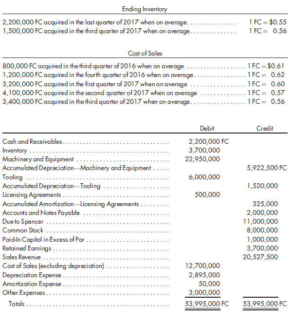 Prepare a remeasured trial balance and entries to eliminate excess of cost over book value. On July 1, 2016, Spencer International acquired an 80% interest in the net assets of Quatro Corporation, which is a foreign company, for $6,260,000. At that time, the net assets of Quatro in foreign currency (FC) were as follows:    Any excess paid over book value was attributed to the fair value of certain licensing agreements that were held by Quatro. The agreements had an original useful life of 10 years, have a remaining life of five years, and are amortized using the straight-line method.  Spencer's investment in Quatro was designed to provide Spencer with additional manufacturing capacity for its product line and a distribution system that would allow for expanded sales in foreign markets. In order to implement these goals, Spencer loaned Quatro $5,940,000 in 2016 for the purpose of improving the manufacturing capacity. For the next five years, only interest payments at the rate of 8% would be made on a monthly basis. The loan originated on October 1, 2016, and the proceeds were disbursed at that time as follows:    All depreciable assets are depreciated using the straight-line method, and salvage values are ignored. Machinery is depreciated over a 10-year useful life, and tooling is depreciated over 10 years. No other additions or dispositions of depreciable assets have occurred since Spencer's acquisition of Quatro. The manufacturing lead time for Quatro's products is such that the inventory typically turns over approximately four times a year; however, production costs are incurred fairly uniformly throughout the year. Virtually all material costs are denominated in U.S. dollars, although labor costs are denominated in FC. The company employs the FIFO inventory method, and 2017 ending inventory and cost of sales details are as follows:    The retained earnings balance as of December 31, 2017, reflects net income for the last half of 2016 of 1,300,000 FC (which had a translated value of $806,000) and dividend declarations in the amount of 300,000 FC each on both August 1, 2016, and August 1, 2017. Additional exchange rates are as follows:    1. Prepare a remeasured trial balance in dollars as of December 31, 2017, assuming that Quatro's functional currency is the dollar.  2. Prepare all of the necessary elimination entries to account for the acquisition price being in excess of the book value of net assets.