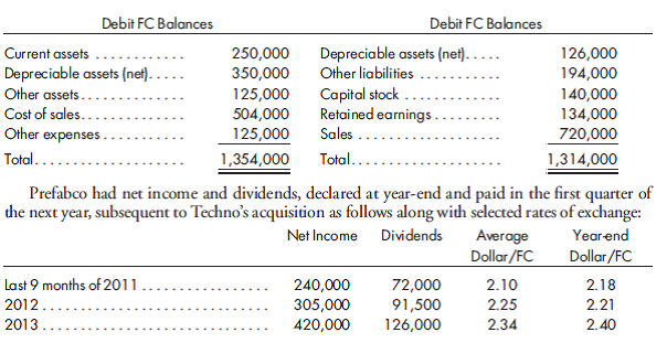 Translation of selected accounts and selected elimination entries. Techno Builders has acquired a 70% interest in the equity of a foreign company, Prefabco, whose functional currency is the FC. Although Prefabco began operations in June 2008 when 1 FC equaled $1.95, Techno did not acquire its interest until March 31, 2011, when 1 FC equaled $2.08. Techno paid 400,000 FC for its interest in Prefabco when the subsidiary's condensed preclosing trial balance was as follows:    Prepare a schedule to determine the balance in Techno's account ''Investment in Prefabco'' as of year-end 2013 and also prepare all of the entries that would be necessary to eliminate the investment account in a worksheet to consolidate the parent company and its subsidiary for the year 2013. Techno uses the simple equity method to account for its interest in the subsidiary.
