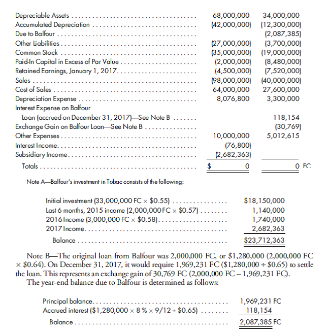 Translate a trial balance and prepare a consolidation worksheet. Useful comparison with Problem 11-9. Balfour Corporation acquired 100% of Tobac, Inc., a foreign corporation, for 33,000,000 FC. The acquisition, which was accounted for as a purchase, occurred on July 1, 2015, when Tobac's equity, in FC, was as follows:    Any excess of cost over book value is traceable to equipment which is to be depreciated over 10 years. Balfour uses the simple equity method to account for its investment in Tobac. On April 1, 2017, Tobac acquired additional equipment costing 4,000,000 FC. Equipment is depreciated by the straight-line method over 10 years. No other equipment had been acquired or disposed of since 2014. Tobac employs the LIFO inventory method. Ending inventory on December 31, 2017, consists of the following:    Other expenses were incurred evenly over the year. On April 1, 2017, Tobac borrowed $1,280,000 from the parent company in order to help finance the purchase of equipment. The note is due in one year and bears interest at a rate of 8%. Principal and interest amounts are due to the parent in dollars. Various spot rates are as follows:      The interest is accrued at year-end; therefore, interest expense should be translated at the year-end rate. Assuming the FC is Tobac's functional currency, translate Tobac's trial balance, and prepare a consolidating worksheet.