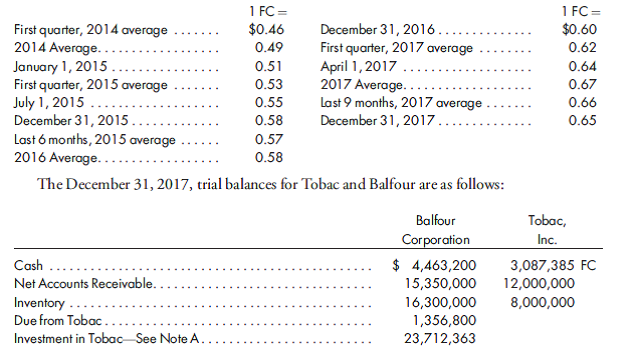Same facts as Problem 11-8 except involve remeasurement. Useful comparison with Problem 11-8. Assume the same facts as Problem 11-8 with the following exceptions:    c. The trial balances for Tobac and Balfour are the same as in Problem 11-8 with the following exceptions: Remembering that Tobac's functional currency is the U.S. dollar, translate Tobac's trial balance and prepare a consolidating worksheet.  Remember that transactions traceable to pre-July 1, 2015, should be remeasured at the rate in effect on July 1, 2015. This is because on July 1, 2015, Balfour acquired its interest in Tobac and established the dollar basis of net assets existing at that time. Reference:  Translate a trial balance and prepare a consolidation worksheet. Useful comparison with Problem 11-9. Balfour Corporation acquired 100% of Tobac, Inc., a foreign corporation, for 33,000,000 FC. The acquisition, which was accounted for as a purchase, occurred on July 1, 2015, when Tobac's equity, in FC, was as follows:    Any excess of cost over book value is traceable to equipment which is to be depreciated over 10 years. Balfour uses the simple equity method to account for its investment in Tobac. On April 1, 2017, Tobac acquired additional equipment costing 4,000,000 FC. Equipment is depreciated by the straight-line method over 10 years. No other equipment had been acquired or disposed of since 2014. Tobac employs the LIFO inventory method. Ending inventory on December 31, 2017, consists of the following:    Other expenses were incurred evenly over the year. On April 1, 2017, Tobac borrowed $1,280,000 from the parent company in order to help finance the purchase of equipment. The note is due in one year and bears interest at a rate of 8%. Principal and interest amounts are due to the parent in dollars. Various spot rates are as follows:      The interest is accrued at year-end; therefore, interest expense should be translated at the year-end rate. Assuming the FC is Tobac's functional currency, translate Tobac's trial balance, and prepare a consolidating worksheet.