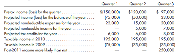 Estimating the effective tax rate. Roberts Corporation began operations in 2009 and finally began to report pretax profits in 2010. However, a major economic downturn in 2011 has negatively impacted the company's operations. For each of the following quarters of 2011, determine the tax expense or benefit traceable to that quarter. Assume that the statutory tax rates for years 2009 through 2011 are 25%, 30%, and 35%, respectively.    Assume that all current-year (2011) taxable losses and tax credits may be carried back against the prior two years to whatever extent possible. No tax credits were available in years 2009 and 2010.
