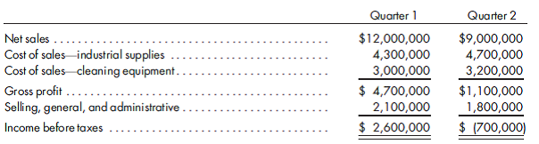 Cost of goods sold and tax expense in interim periods. Granger Supply, Inc., has two main areas of inventory, industrial supplies and industrial cleaning equipment. The FIFO inventory method is used for industrial supplies, and the LIFO method is used for the cleaning equipment. Prior to considering special interim reporting modifications for LIFO liquidations and lower of cost or market, the company reported the following results for the first two quarters of the current year:    During the first quarter, the company experienced unprecedented demand for its cleaning equipment and as a result liquidated a significant portion of its beginning inventory of equipment. The cost of sales-cleaning equipment is based on the historical cost of the liquidated layers. Management anticipates that 400 units of beginning inventory that were included in cost of sales at $1,500 per unit will be replaced during the year and remain in ending inventory at a cost of $2,700 per unit. The cost of sales-industrial supplies does not reflect the fact that the ending inventory of supplies has a fair value of $120,000 less than FIFO cost. During the second quarter, the market for industrial supplies strengthened and the inventory of industrial supplies at the end of the second quarter had a fair value of only $25,000 less than FIFO cost. Interim income tax expense is based on the following estimates:    Prepare an income statement for each of the first two quarters of the current year. All supporting schedules should be in good form.