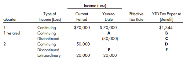 Effective tax rates and nonordinary items. The following schedule was developed forMonroe Corporation to support interim reporting for the year 2014. The following additional 2014 information is available: 1. The statutory tax rate is as follows: 15% on the first $50,000 of taxable income 20% on the next $50,000 of taxable income 25% on the next $50,000 of taxable income 30% on all additional taxable income 2. At the end of 2013, the first year of operations, the company reported a net operating loss of $80,000 and a tax credit of $5,000. At that time, the company did not recognize any of the tax benefit associated with the operating loss or tax credit. However, the company was hopeful that these benefits could be recognized in the future due to the ability to carry forward both items against future taxable income and taxes. 3. Originally, at the end of the first quarter, the company estimated pretax income for the balance of the year of $60,000. 4. During the second quarter, the company decided to discontinue an operation. Originally, in quarter 1, the operation had reported losses of $30,000 and projected losses for the balance of 2014 in the amount of $40,000. During quarter 2, the discontinued operation reported operating losses of $60,000 and realized losses on the disposal of assets of $25,000. Although not yet realized, the operation anticipated that assets to be sold in the future would net $30,000 less than their book value (carrying value) as reported at the end of quarter 2, 2014. 5. During the second quarter, the company reported pretax income from continuing operations of $50,000 and projected pretax income from continuing operations of $60,000 for the balance of the year. During the second quarter, the company also experienced an extraordinary pretax gain of $20,000. Provide the value for the items A through F.