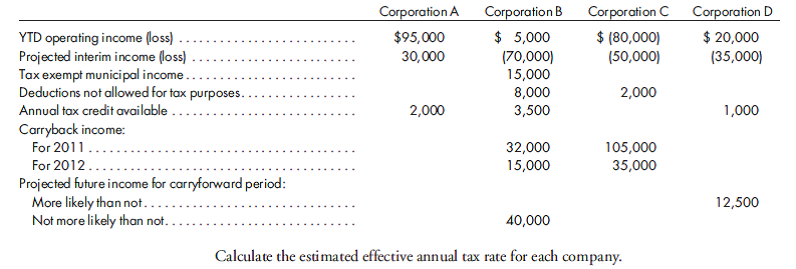 Estimated effective annual tax rate for various fact situations. The following data represent the accounting results for the year ended December 31, 2013, for four different manufacturing corporations. The effective tax rates were as follows: 30% for 2011, 32% for 2012, and 40% for 2013 and thereafter.  