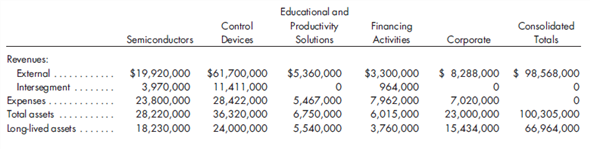 Determination of reportable segments, disclosures, ratio analysis. A U.S. multinational corporation has divided its operations into several operating segments and has provided the following data for each segment:    It is important to note that all purchases of goods or services from other segments have been sold to outside parties except one. Control devices with a cost of $1,000,000 were sold to the Semiconductors segment for $1,700,000. These items remain in inventory at year-end.      1. Determine which segments are reportable. 2. Given the available information, prepare all of the necessary schedules and disclosures regarding the entity's segments, geographical areas, and reconciliations to consolidated amounts. 3. Identify and determine the value of several ratios that may be helpful in analyzing the above information.