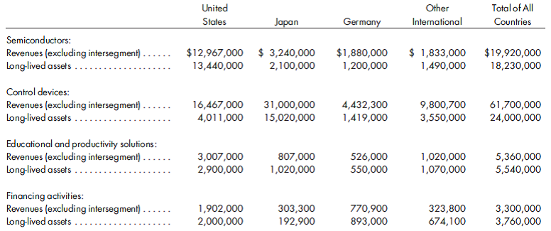 Determination of reportable segments, disclosures, ratio analysis. A U.S. multinational corporation has divided its operations into several operating segments and has provided the following data for each segment:    It is important to note that all purchases of goods or services from other segments have been sold to outside parties except one. Control devices with a cost of $1,000,000 were sold to the Semiconductors segment for $1,700,000. These items remain in inventory at year-end.      1. Determine which segments are reportable. 2. Given the available information, prepare all of the necessary schedules and disclosures regarding the entity's segments, geographical areas, and reconciliations to consolidated amounts. 3. Identify and determine the value of several ratios that may be helpful in analyzing the above information.