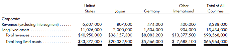 Determination of reportable segments, disclosures, ratio analysis. A U.S. multinational corporation has divided its operations into several operating segments and has provided the following data for each segment:    It is important to note that all purchases of goods or services from other segments have been sold to outside parties except one. Control devices with a cost of $1,000,000 were sold to the Semiconductors segment for $1,700,000. These items remain in inventory at year-end.      1. Determine which segments are reportable. 2. Given the available information, prepare all of the necessary schedules and disclosures regarding the entity's segments, geographical areas, and reconciliations to consolidated amounts. 3. Identify and determine the value of several ratios that may be helpful in analyzing the above information.