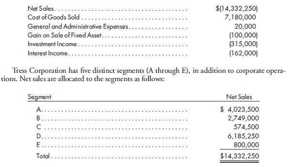 Schedule of reportable segments and reconciliation to the consolidated company. Tress Corporation is a rapidly growing company that has diversified into a number of different segments. The following partial trial balance, which includes the effect of intercompany transactions, is for the current year ended December 31:    Ten percent of D's sales are made to A, and 7% of B's sales are made to C. The cost of the goods sold to A by D is $200,000, and the cost of the goods sold to C by B is $144,000. The total cost of goods sold is allocated to the segments by the following percentages: A-30%, B-29%, C-6%, D-24%, and E-11%. Of the items C purchased from B, 25% are included in C's ending inventory. Of general and administrative expenses, 20% are traceable to corporate operations. The balance is allocated in proportion to the segment revenues, including interest income and the gain on the sale of the fixed asset. Investment income is traceable to corporate operations. Interest income is traceable directly to the segments and the corporate level as follows:      Included in B's property, plant, and equipment is a machine that B purchased at the beginning of the year from A for $300,000. Segment A originally purchased the machine for $250,000, two years prior to the sale. Accumulated depreciation (straight-line method) on the machine was $50,000 at the time of the sale. Segment B recorded $30,000 of depreciation on the machine for the year based on the straight-line method. The gain on the sale of equipment is traceable to Segment A. 1. Assuming that segments A, B, and D are reportable, prepare a schedule that discloses the revenues, operating profits or losses, and assets for each of the reportable segments and the ''all other'' segments. 2. Prepare a schedule that reconciles the above amounts to the respective entity consolidated amounts.