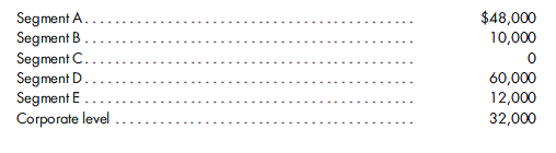 Schedule of reportable segments and reconciliation to the consolidated company. Tress Corporation is a rapidly growing company that has diversified into a number of different segments. The following partial trial balance, which includes the effect of intercompany transactions, is for the current year ended December 31:    Ten percent of D's sales are made to A, and 7% of B's sales are made to C. The cost of the goods sold to A by D is $200,000, and the cost of the goods sold to C by B is $144,000. The total cost of goods sold is allocated to the segments by the following percentages: A-30%, B-29%, C-6%, D-24%, and E-11%. Of the items C purchased from B, 25% are included in C's ending inventory. Of general and administrative expenses, 20% are traceable to corporate operations. The balance is allocated in proportion to the segment revenues, including interest income and the gain on the sale of the fixed asset. Investment income is traceable to corporate operations. Interest income is traceable directly to the segments and the corporate level as follows:      Included in B's property, plant, and equipment is a machine that B purchased at the beginning of the year from A for $300,000. Segment A originally purchased the machine for $250,000, two years prior to the sale. Accumulated depreciation (straight-line method) on the machine was $50,000 at the time of the sale. Segment B recorded $30,000 of depreciation on the machine for the year based on the straight-line method. The gain on the sale of equipment is traceable to Segment A. 1. Assuming that segments A, B, and D are reportable, prepare a schedule that discloses the revenues, operating profits or losses, and assets for each of the reportable segments and the ''all other'' segments. 2. Prepare a schedule that reconciles the above amounts to the respective entity consolidated amounts.
