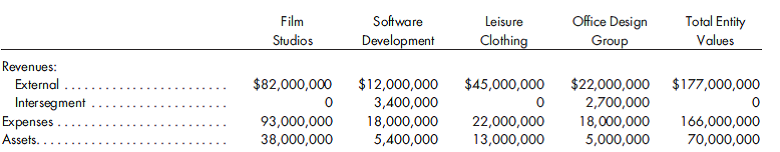 Determination of reportable segments. The chief operating decision maker of a publicly traded company has defined segments around four product/service groups. Various revenues, profits or losses, and assets associated with the segments are as follows:    Determine which segments are considered to be reportable and whether the reportable segments represent a significant portion of entity consolidated revenues.
