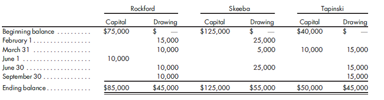 Profit allocation based on various factors. Rockford, Skeeba, and Tapinski are partners in a business which manufactures specialty railings. Their profit and loss agreement provides for the allocation of profits and losses as follows:  1. Salaries of $50,000, $40,000, and $55,000 for Rockford, Skeeba, and Tapinski, respectively.  2. Skeeba will receive a bonus equal to 5% of sales in excess of $1,000,000.  3. All partners will receive a bonus of 10% of net income in excess of $150,000 after their bonus.  4. Partners will be allocated interest on their weighted-average capital balance to the extent that it exceeds $50,000. Drawings in excess of annual salaries will be considered a reduction in capital. Interest is computed at the rate of 10%.  5. Remaining profits or losses will be allocated 35%, 25%, and 40% to Rockford, Skeeba, and Tapinski, respectively.  6. Gains or losses from the sale of depreciable assets will be excluded from the above provisions and will be equally allocated between Rockford and Tapinski. Activity in the partners' capital and drawing accounts during the year was as follows:    Determine how annual income of $280,000 (including a gain on the sale of equipment of $20,000) should be allocated among the partners. Annual sales revenue was $1,300,000.