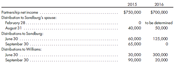 Allocation of profits and determination of withdrawals. Sandburg and Williams are the owners of a partnership that manufactures commercial lighting fixtures. Profits are allocated among the partners as follows:    Sandburg was divorced as of the beginning of 2015 and as part of the divorce stipulation agreed to the following: 1. The spouse is to receive annual distributions traceable to years 2015 and 2016. The annual distribution is to be the greater of $100,000 or 25% of base earnings. 2. Base earnings are defined as net income of the partnership less: (a) salaries traceable to Sandburg and Williams of $75,000 and $125,000, respectively, and (b) bonus to Sandburg as stated subject to the limitation that it not exceed $50,000. 3. Sandburg's spouse would receive a distribution from the partnership on August 31 of each current year and on February 28 of each subsequent year. The August 31 target distribution is $50,000. If the August distribution is less than $50,000, Sandburg's spouse will receive one-half year's interest on the deficiency at the rate of 10% per year. The following distribution on February 28 must be of an amount such that the two distributions equal the required distribution traceable to the calendar year just ended plus any interest associated with the August distribution. 4. All distributions to Sandburg's spouse are to be considered as a withdrawal of capital by Sandburg. 5. Aside from distributions to Sandburg's spouse, Sandburg's annual withdrawals cannot exceed $125,000. 6. Upon sale or dissolution of the partnership prior to February 28, 2016, Sandburg's spouse would receive 50% of the net realizable value of Sandburg's partnership capital. 7. On February 28, 2017, Sandburg's spouse will receive an additional final distribution equal to 50% of the sum of Sandburg's capital balance as of December 31, 2016, less the amount of the February 2017 distribution as called for by item (3) above. Capital balances at the beginning of 2015 were $180,000 and $125,000, respectively, for Sandburg and Williams. Activity related to the partnership during 2015 and 2016 is as follows:    Prepare a schedule to determine the total amount of the distributions due Sandburg's spouse as of February 28, 2017. Note that the solution requires one to determine the amount of the February 2016 distribution to Sandburg's wife.