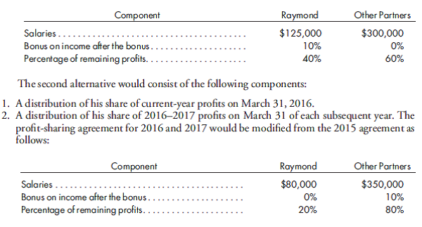 Evaluating whether or not to continue to share profits. Raymond is a senior partner in a manufacturing firm and is approaching retirement age. In discussing succession planning with the company partners, two alternatives have been presented to Raymond. The first alternative would call for Raymond to receive a distribution of his share of current-year 2015 profits on March 31, 2016, along with a lump sum payment of $1,500,000 for his capital balance. The 2015 profit-sharing agreement is as follows:    3. On March 31, 2018, Raymond would receive a lump sum payment of $1,700,000 for his interest in capital. In order for Raymond to make an informed decision he has come to you seeking your advice on which alternative to accept. Raymond believes that they can invest all cash proceeds at a rate of 8% compounded annually. It is anticipated that the partnership will have income for years 2015-2017 of $550,000, $605,000, and $682,000, respectively. Prepare a schedule that compares the two alternatives and expresses the respective cash flows in terms of their present value as of March 31, 2016, assuming an 8% discount rate.